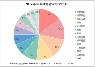 2017年獨角獸俱樂部深度解讀 124家總估值6000億美元，超半壁江山被BAT收割，北京軟件開發行業成焦點